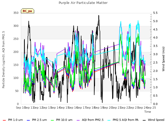 plot of Purple Air Particulate Matter