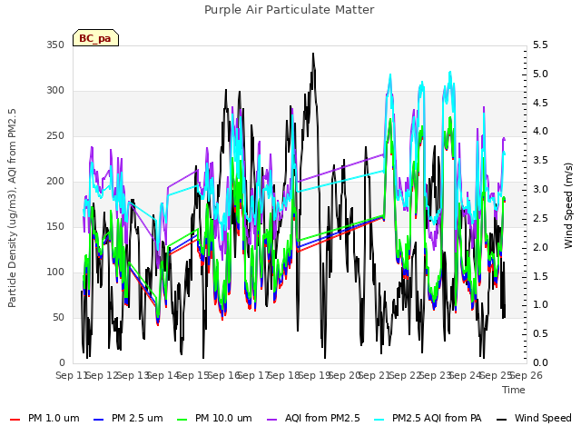 plot of Purple Air Particulate Matter