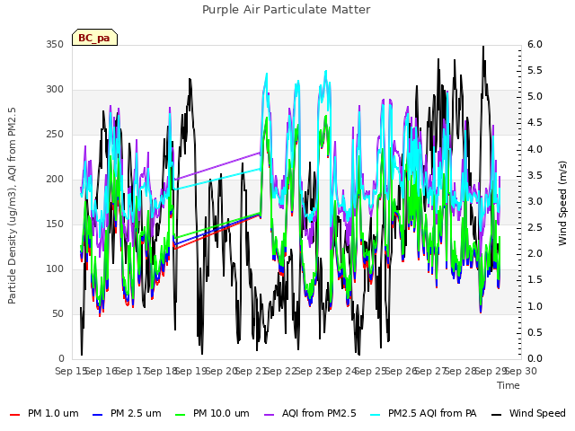 plot of Purple Air Particulate Matter