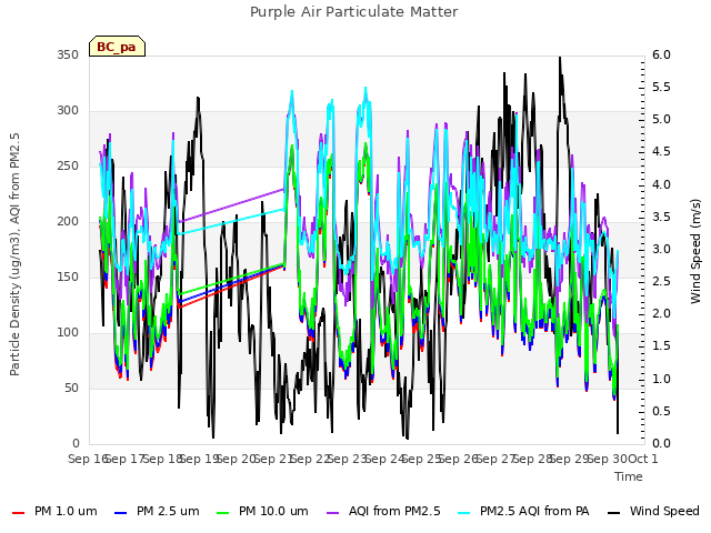 plot of Purple Air Particulate Matter