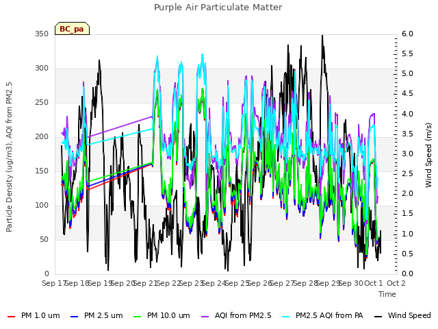 plot of Purple Air Particulate Matter