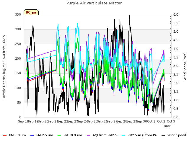 plot of Purple Air Particulate Matter