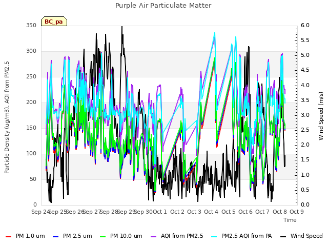 plot of Purple Air Particulate Matter