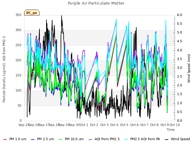 plot of Purple Air Particulate Matter