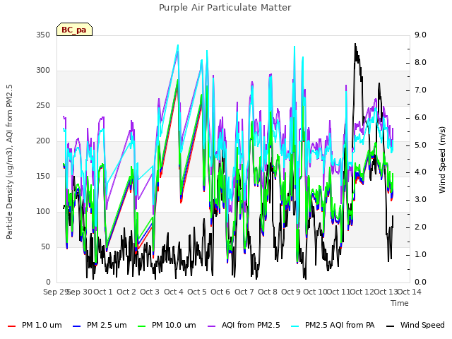 plot of Purple Air Particulate Matter