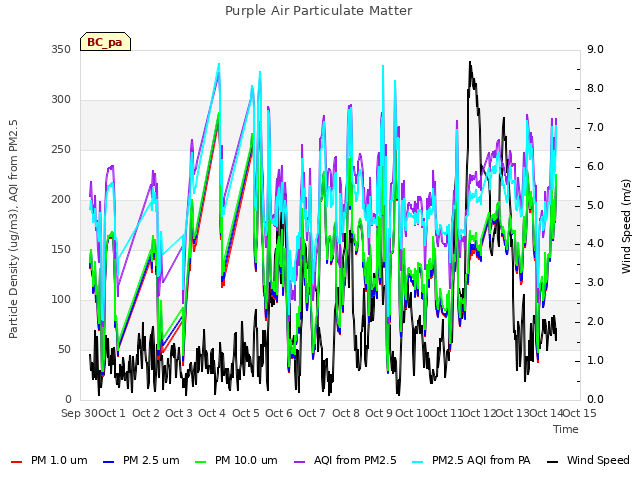 plot of Purple Air Particulate Matter