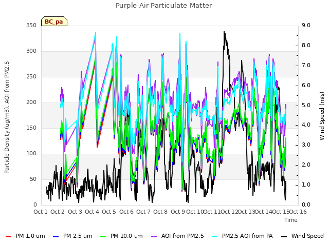 plot of Purple Air Particulate Matter