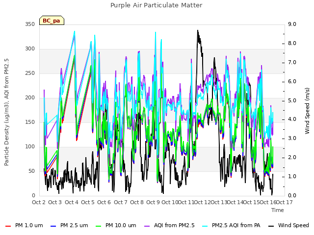 plot of Purple Air Particulate Matter