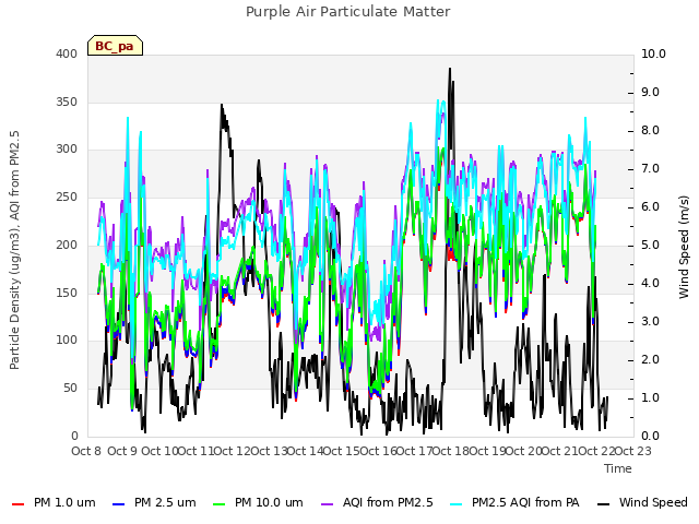 plot of Purple Air Particulate Matter