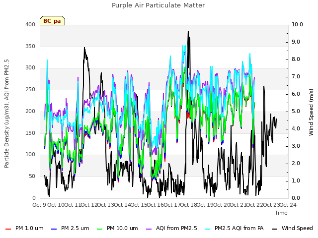 plot of Purple Air Particulate Matter