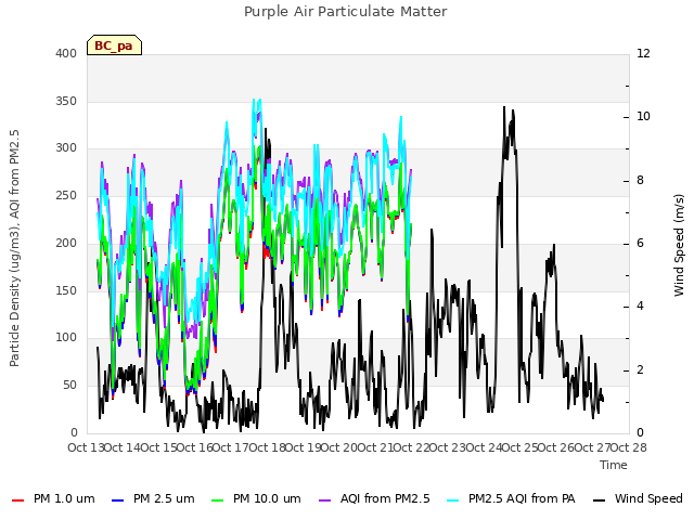 plot of Purple Air Particulate Matter