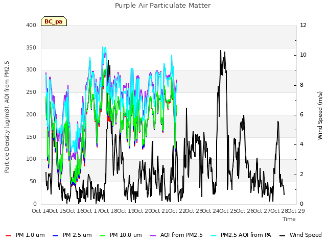 plot of Purple Air Particulate Matter