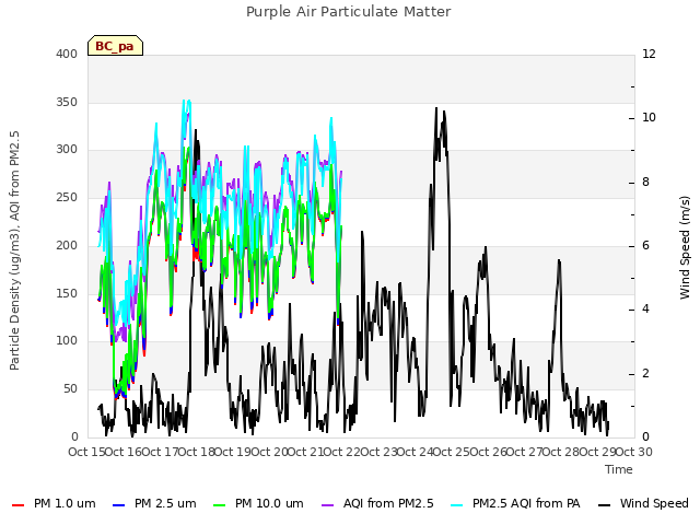 plot of Purple Air Particulate Matter