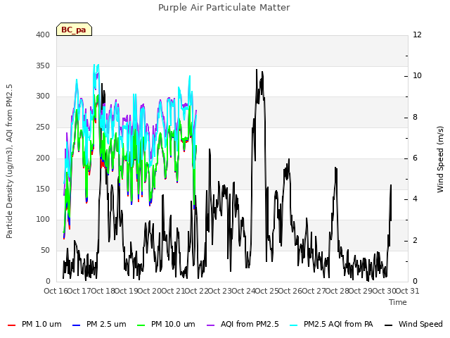 plot of Purple Air Particulate Matter