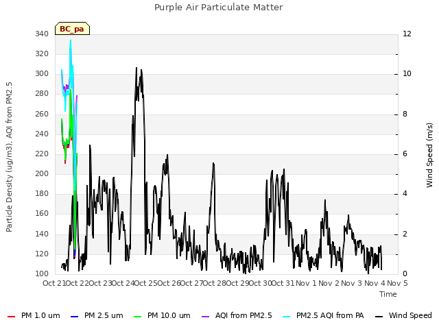 plot of Purple Air Particulate Matter