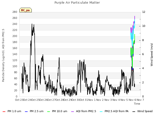 plot of Purple Air Particulate Matter