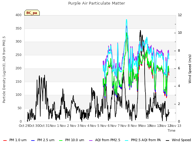 plot of Purple Air Particulate Matter