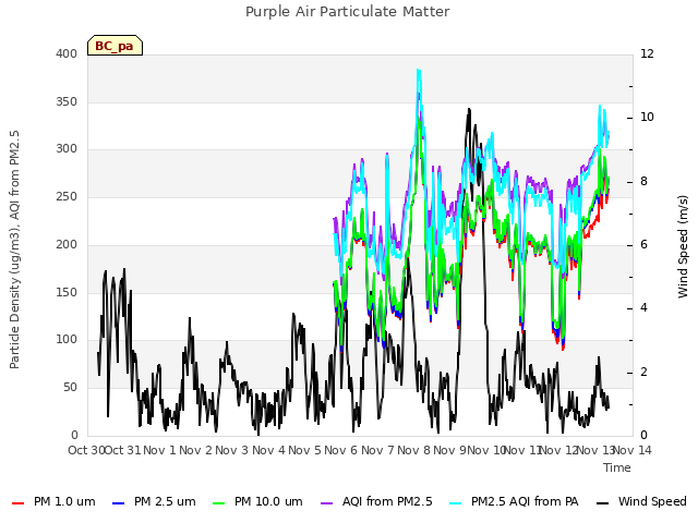 plot of Purple Air Particulate Matter