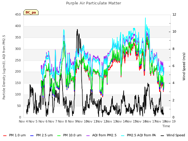 plot of Purple Air Particulate Matter