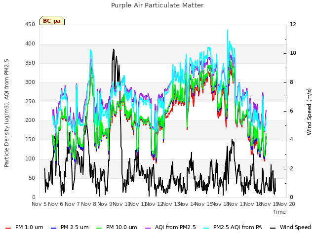 plot of Purple Air Particulate Matter