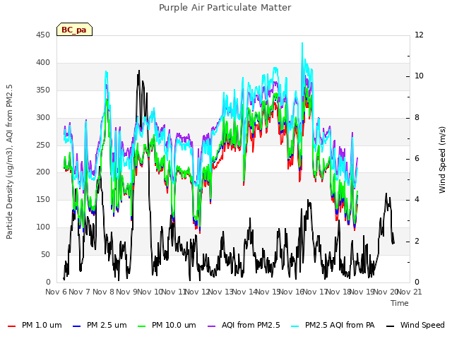 plot of Purple Air Particulate Matter