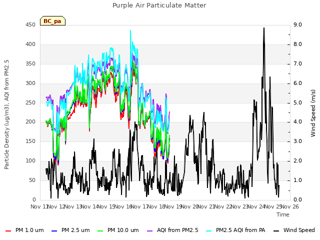 plot of Purple Air Particulate Matter