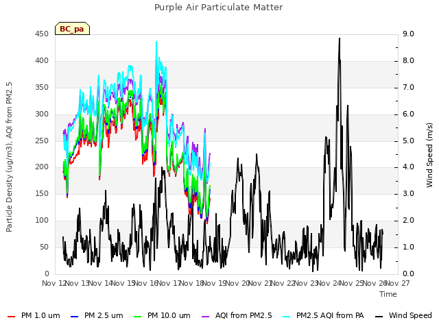 plot of Purple Air Particulate Matter