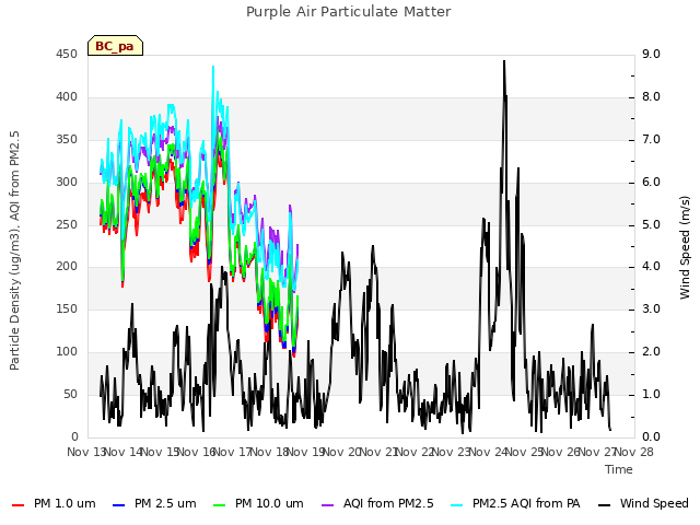 plot of Purple Air Particulate Matter