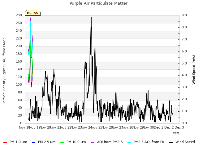 plot of Purple Air Particulate Matter