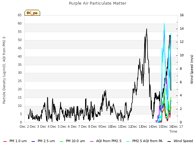 plot of Purple Air Particulate Matter