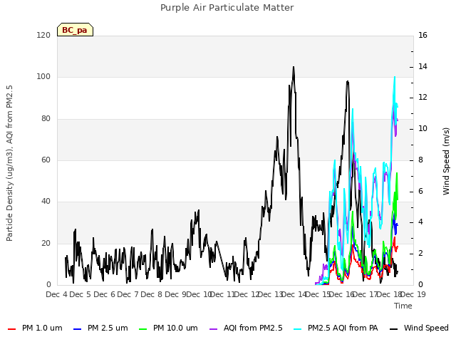 plot of Purple Air Particulate Matter