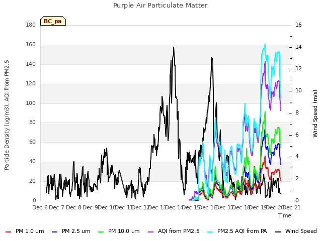 plot of Purple Air Particulate Matter