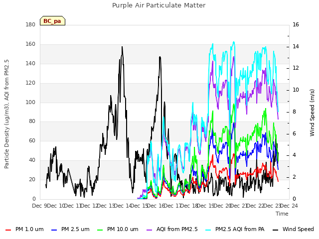 plot of Purple Air Particulate Matter