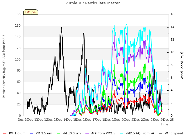 plot of Purple Air Particulate Matter