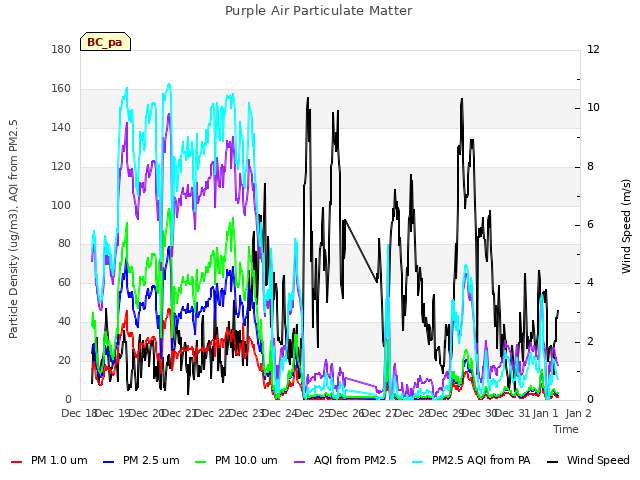 plot of Purple Air Particulate Matter