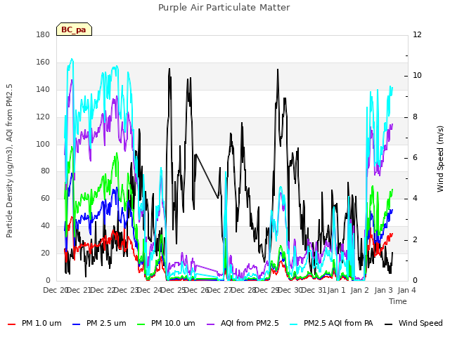 plot of Purple Air Particulate Matter