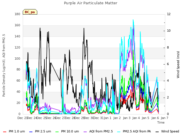 plot of Purple Air Particulate Matter