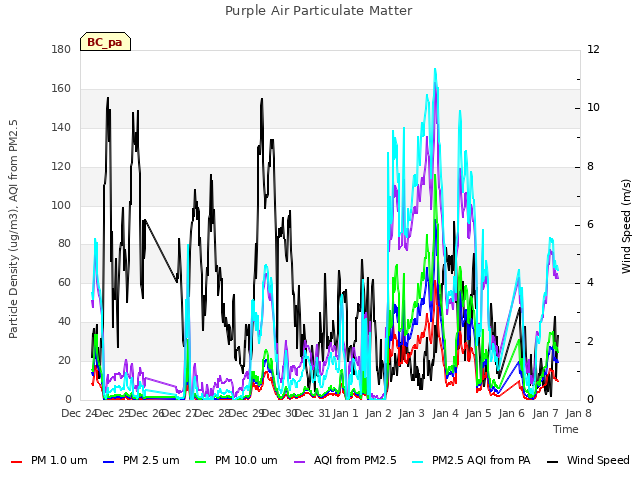 plot of Purple Air Particulate Matter