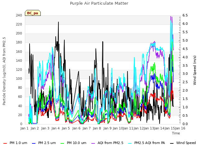 plot of Purple Air Particulate Matter