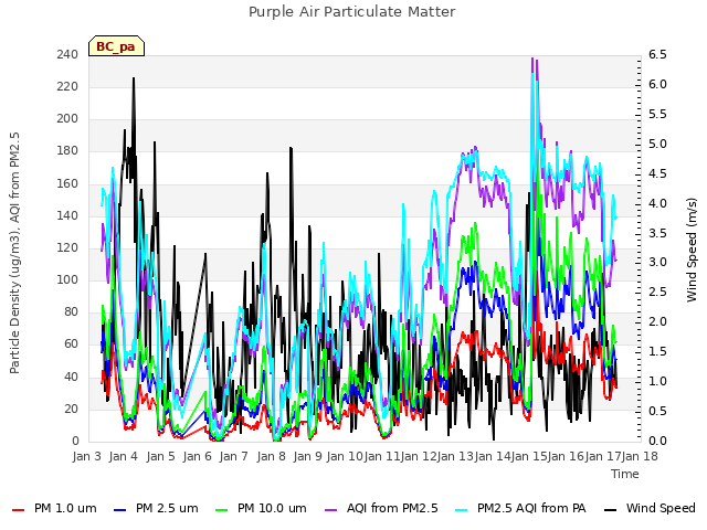 plot of Purple Air Particulate Matter