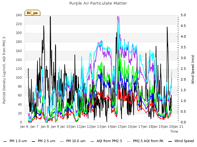 plot of Purple Air Particulate Matter