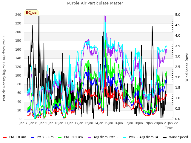 plot of Purple Air Particulate Matter