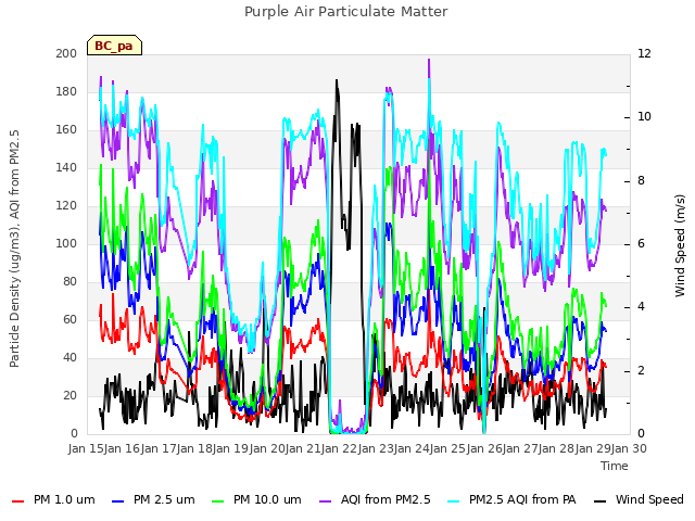 plot of Purple Air Particulate Matter