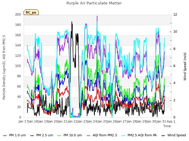 plot of Purple Air Particulate Matter