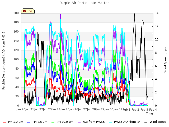 plot of Purple Air Particulate Matter