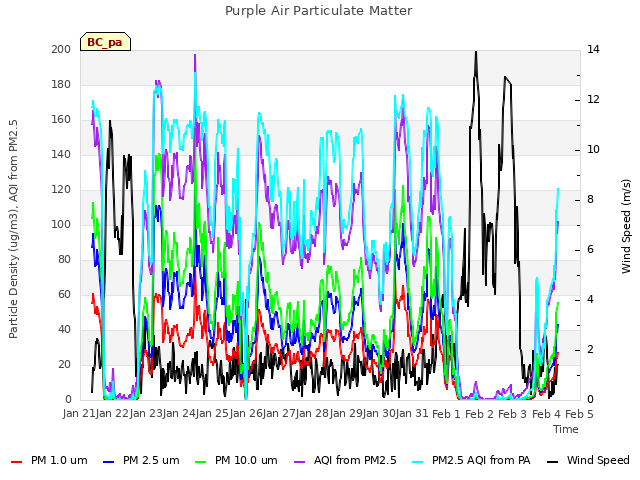 plot of Purple Air Particulate Matter