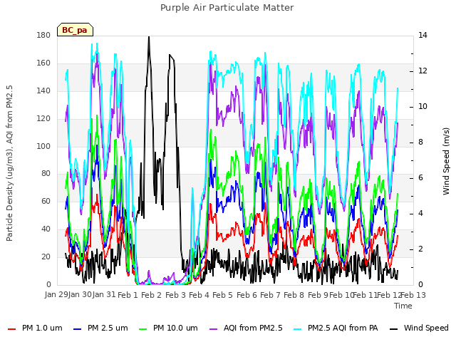 plot of Purple Air Particulate Matter