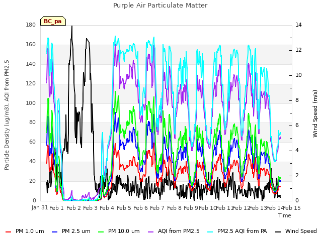 plot of Purple Air Particulate Matter