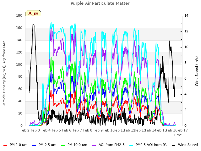 plot of Purple Air Particulate Matter