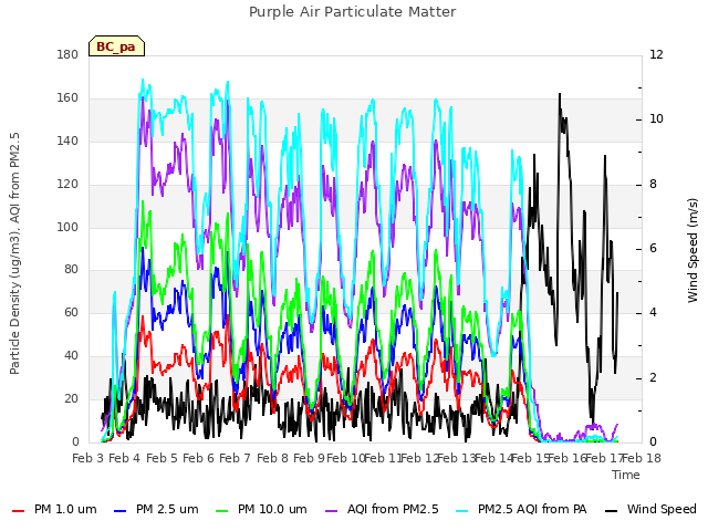 plot of Purple Air Particulate Matter